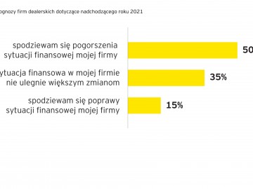 Połowa dealer&oacute;w spodziewa się pogorszenia sytuacji finansowej ich firm w 2021 r.